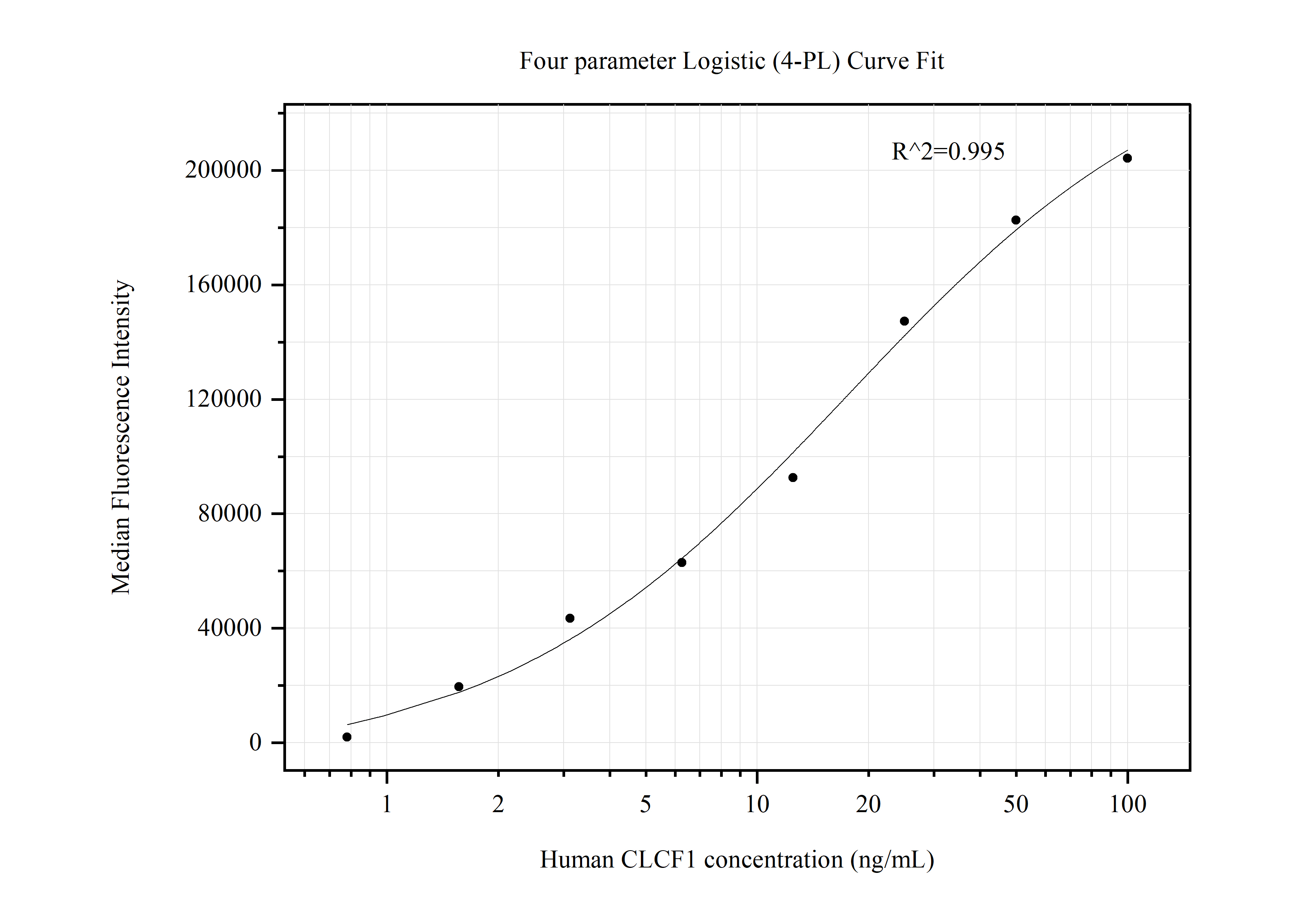 Cytometric bead array standard curve of MP50462-2